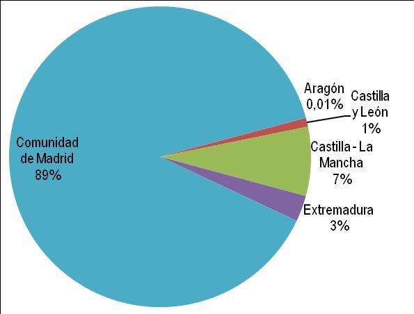 El VAB per cápita presenta diferencias significativas dentro de la cuenca en función de la Comunidad Autónoma (Figura 17). Figura 17.