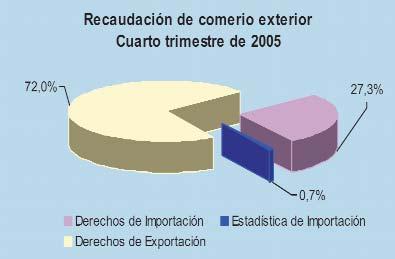 599 519 14,4 Comercio exterior Derechos de Exportación Derechos de Importación Estadística de Importación Factor de Convergencia Neto Tasas aduaneras Resto 3.961 2.851 1.83 27 (:) 1 157 3.482 2.