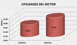 02% menor al de diciembre 2010, lo cual derivó en un incremento de 4.8% en los siniestros netos. Las utilidades a diciembre 2011 se incrementaron interanualmente en 3.