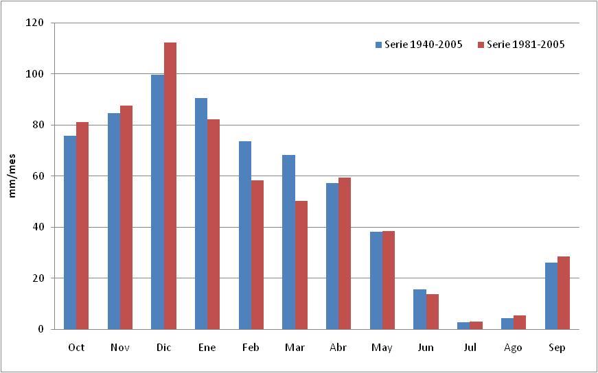 Gráfico 3.2.1 (1): Distribución mensual de la precipitación total anual (mm/mes) en la Demarcación Hidrográfica Tinto Odiel Piedras.