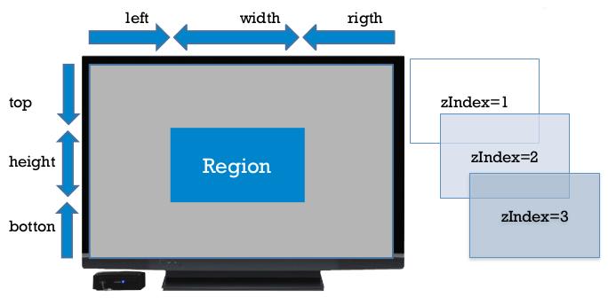 Dónde mostrar Para esto se define las regiones: Las regiones se definen en la sección head.