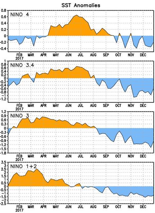 TSM EVOLUCIÓN SEMANAL POR REGIONES Las anomalías de TSM se mantuvieron negativa los primeros meses de 2017 en la mayoría de las regiones Niño (Figura 2 y Figura 3).