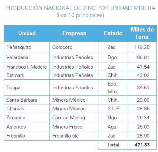 Producción Minera por Principales