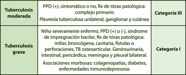 PROGRAMA NACIONAL DE CONTROL DE LATUBERCULOSIS La prueba tuberculínica es positiva y la radiografía de tórax es pato-lógica.