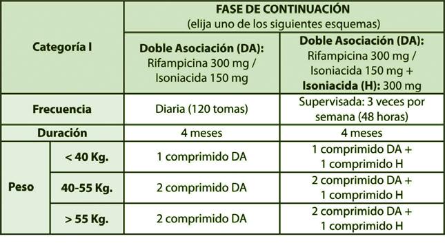 Normas Técnicas 2009 CAPÍTULO 4: TRATAMIENTO DE LA TUBERCULOSIS ² Categoría II: Fase inicial: isoniacida (H) + rifampicina (R) + pirazinamida (Z) + etambutol (E) + estreptomicina (S) La duración es