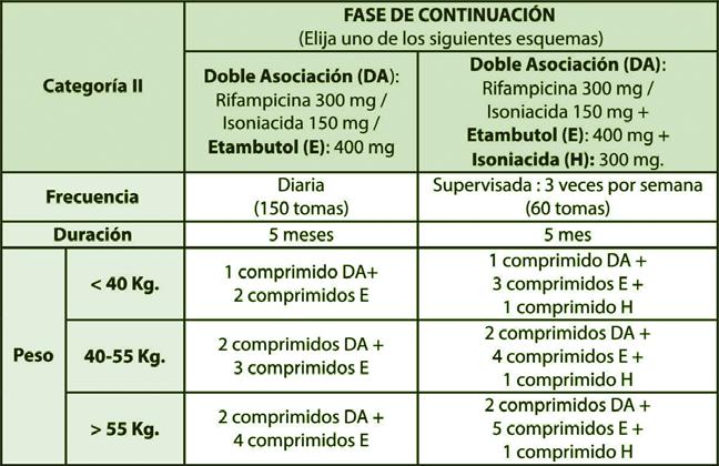 Normas Técnicas 2009 CAPÍTULO 4: TRATAMIENTO DE LA TUBERCULOSIS ² Categoría III: Fase inicial: isoniacida (H) + rifampicina (R) + pirazinamida (Z) Durante 2 meses en forma diaria (60 tomas).