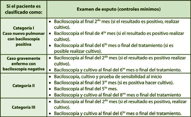 Normas Técnicas 2009 CAPÍTULO 4: TRATAMIENTO DE LA TUBERCULOSIS Tabla 4.2 Controles bacteriológicos mínimos del tratamiento en los casos de tuberculosis pulmonar. 4.10.