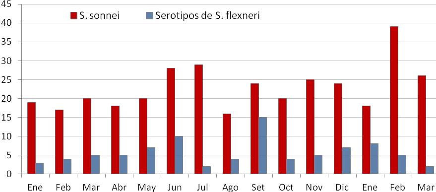 Figura 1 Especies de Shigella confirmadas en el CNR-Bacteriología, INCIENSA Enero 2012 - marzo 2013 Número de aislamientos 2012 2013 Mes y año Los reportes individuales de cada uno de los resultados