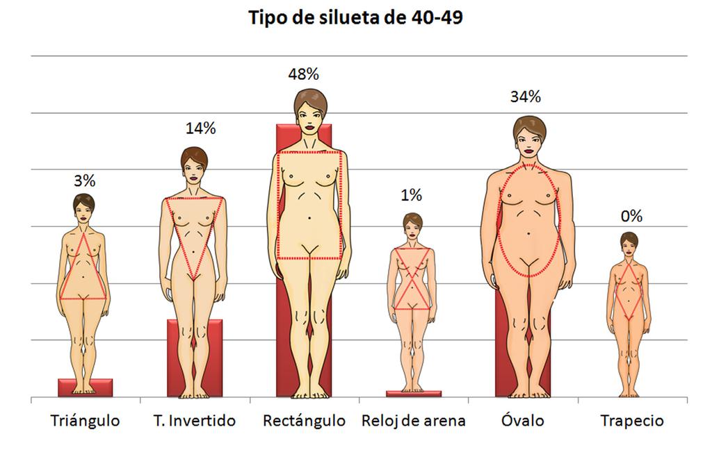 Los morfo tipos femeninos más frecuentes en un rango de 40-49 años de