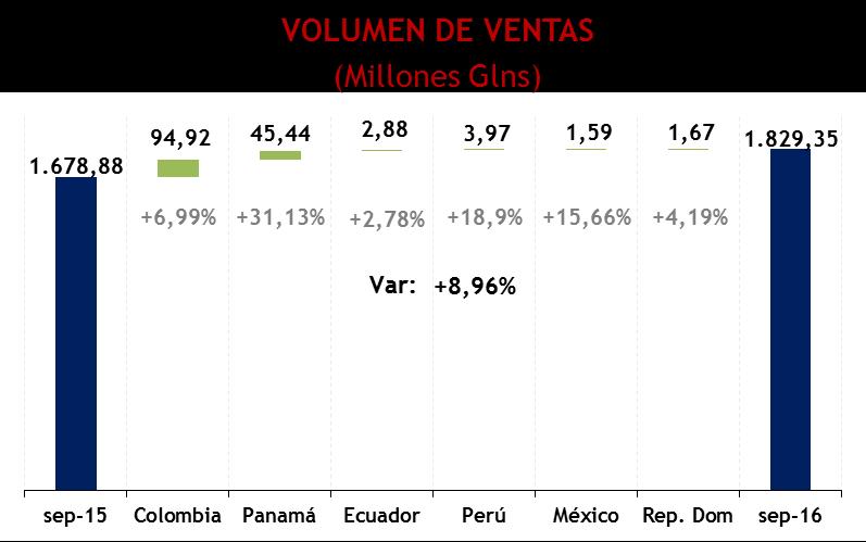 El siguiente país de mayor volumen en ventas es Panamá y aportó el 10,5% con un crecimiento del 31,1%, gracias a la recuperación de la demanda de las principales generadoras de energía de este país.