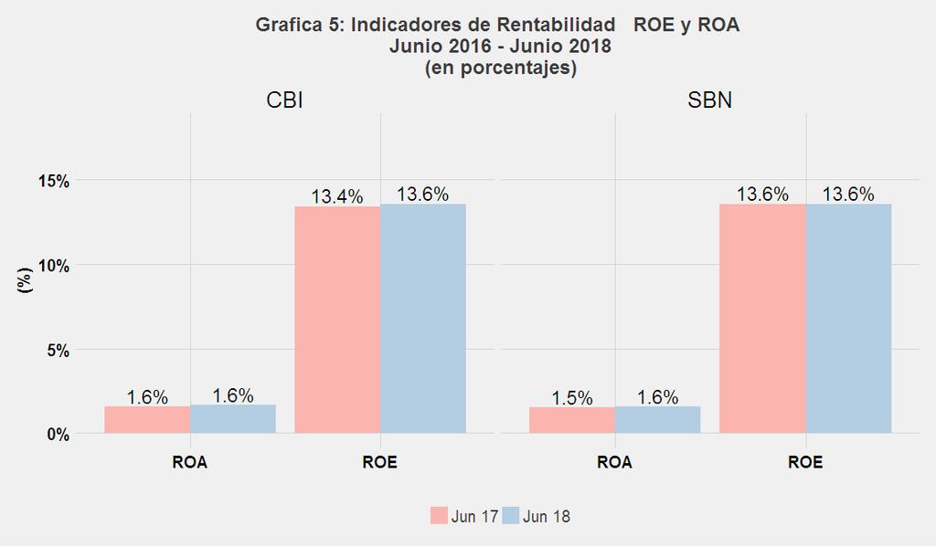 El retorno sobre activos (ROA) para el Centro Bancario Internacional registró 1.65% para junio de 2018.