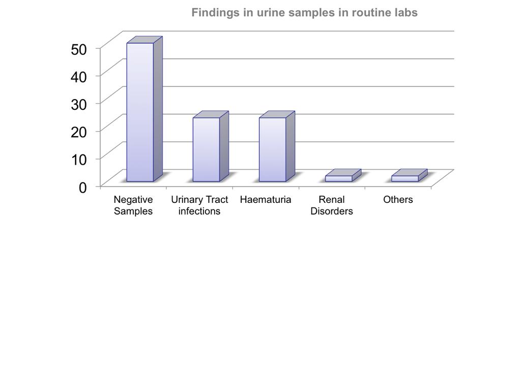 Aplicaciones de la CFF (I) Sistemático y Sedimento URINOGRAMA urinario (sedimento) Discriminar muestras negativas Ahorro de tiempo de FEA en muestras negativas Augmento de disponibilidad de tiempo