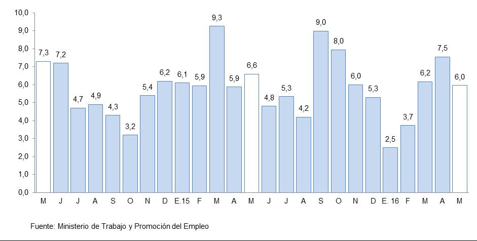 Aspectos laborales El empleo formal en las empresas de más de 10 trabajadores, en las ciudades de Puno y Juliaca, en mayo se incrementó en 6,0 por ciento interanual.