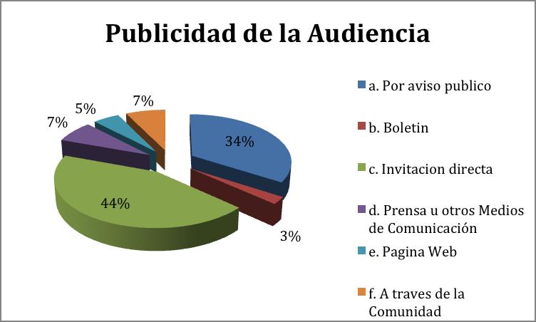 - El tema de la audiencia pública fue discutido de manera: El 78% evaluó que la manera