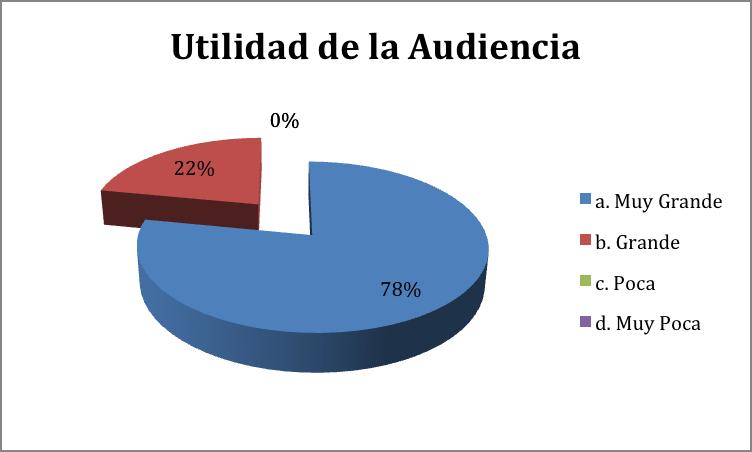 Sobre el medio de cómo se enteraron las personas para asistir a la audiencia el 34% respondió que por aviso público, el 44% por invitación directa, el 3% por medio de boletín, el 7% a través de la