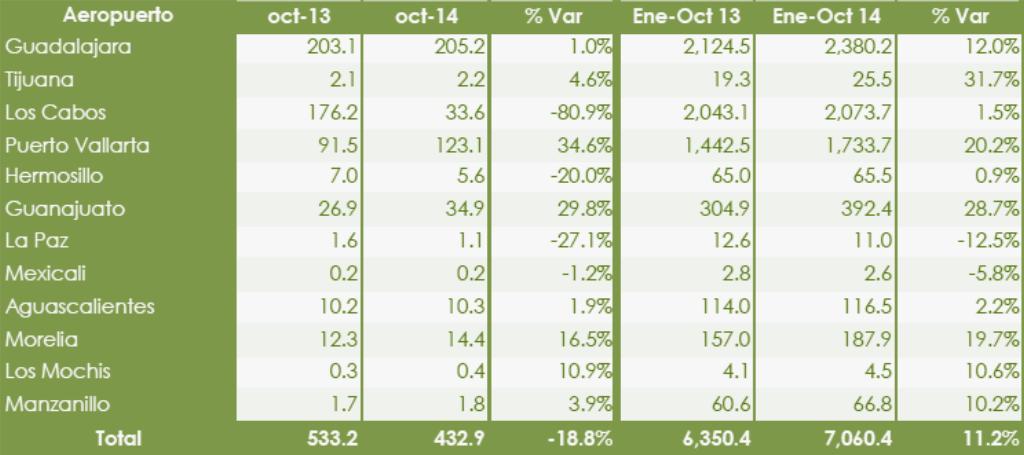 7% y 28.7% en el flujo de pasajeros nacionales e internacionales respectivamente, esto comparando el periodo Enero-Octubre del 2013 con el mismo periodo en 2014. Figura 3.