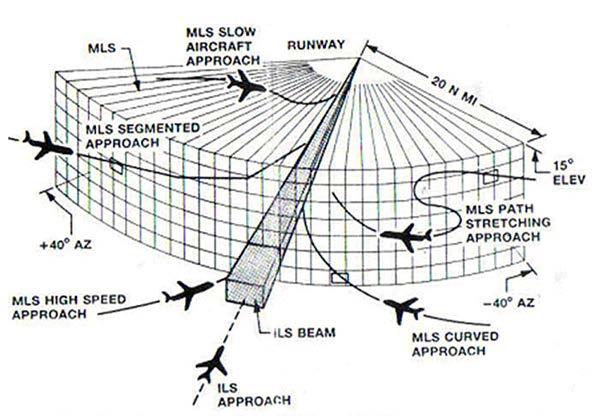 2.9.1 MLS (MICROWAVE LANDING SYSTEM) El MLS o Sistema de Aterrizaje por Microondas es un sistema de guía de precisión para la aproximación y el aterrizaje que proporciona información sobre la