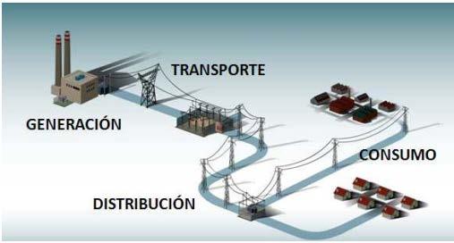 I. Concepto peer to peer RED ELÉCTRICA: conjunto de líneas, transformadores e infraestructuras que llevan la energía eléctrica desde los centros de producción hasta todos los consumidores.