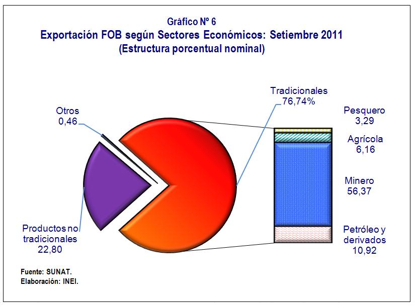 1.3 Composición de las Exportaciones Nominales La estructura del valor nominal de las exportaciones FOB (US$ 3 725,2 millones) en setiembre de 2011 mostró que los productos tradicionales