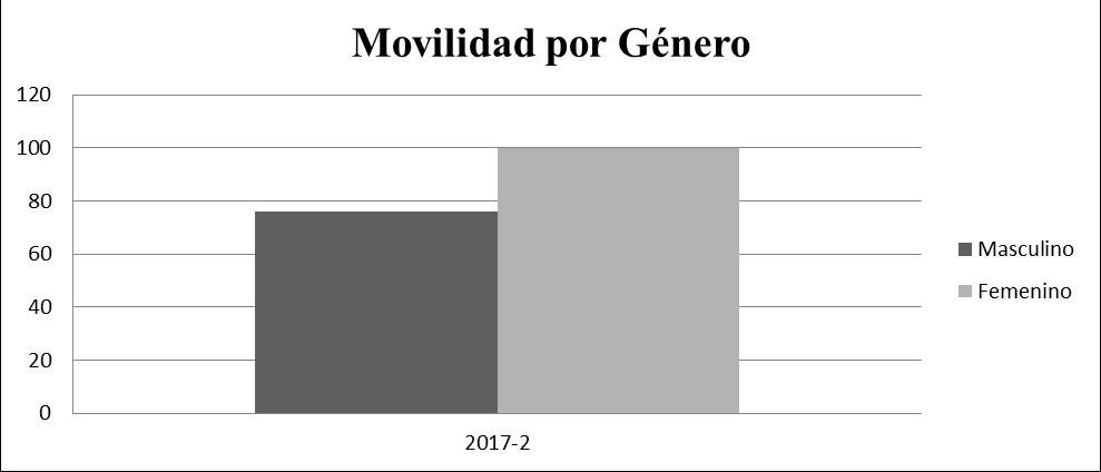 MOVILIDAD ESTUDIANTIL POR GÉNERO CICLO 2017-2