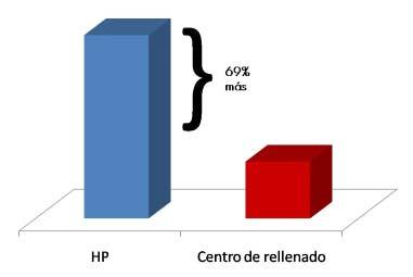 Se realizaron pruebas sobre - Número de hojas impresas - Fiabilidad Los resultados comparativos (1) muestran la superioridad de rendimiento de los cartuchos de inyección de tinta de HP originales