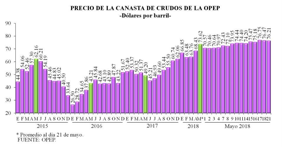 Política Energética 791 media de los crudos de exportación del cártel.