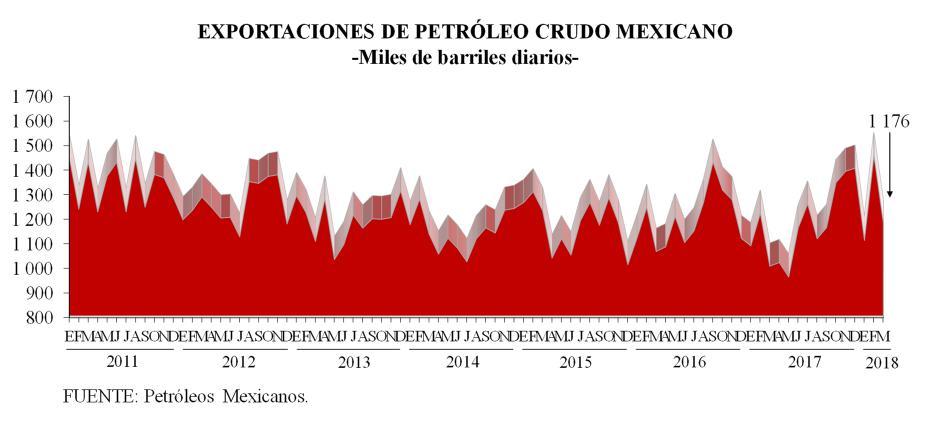 Política Energética 781 Los destinos de las exportaciones de petróleo crudo mexicano, durante el período enero-marzo de 2018, fueron los siguientes: al Continente Americano (5 3.80%), a Europa (19.