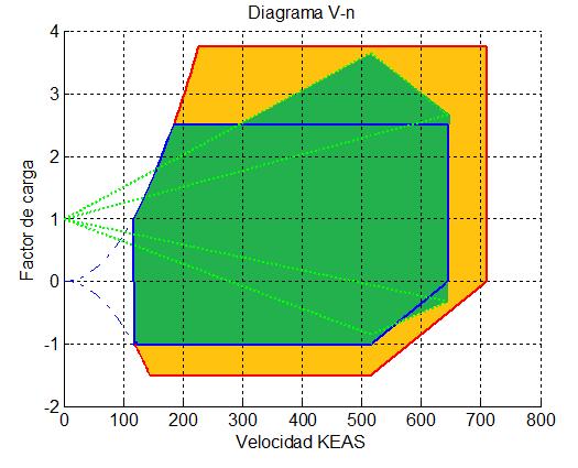 DIAGRAMA V-n 85 Factores de carga límite