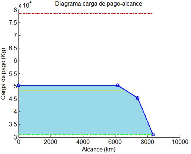 DIAGRAMA CARGA DE PAGO- 86 ALCANCE MTOW = 78465 kg OEW = 31134 kg MPL=19336 kg MFW=33000 kg A B C ALCANCE