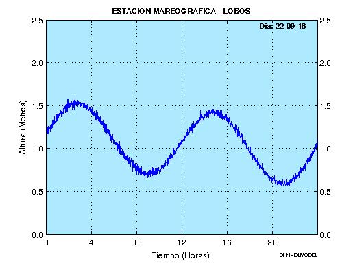 Figura 5. Mareogramas de las estaciones oceanográficas de Talara, Paita, Isla Lobos y Chimbote del día 22-09-2018. Fuente: División de Oceanografía DHN.