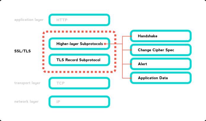 el servidor se ponen de acuerdo para establecer una llave única y así pasar a una encriptación simetrica. TLS - Subprotocolos: Figura 2: Capas del protocolo TLS (Ver referencia 7).