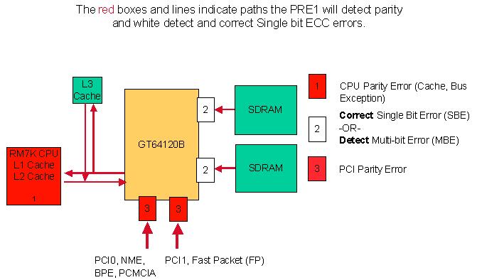 PRE1 RP utiliza corrección de error único y detección de error de bits múltiples ECC (corrección de código de error) para compartir memoria (SDRAM).