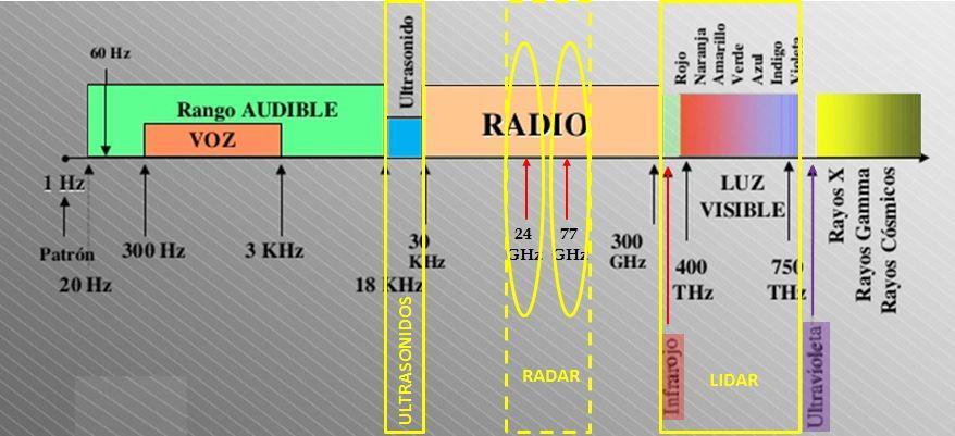 situada en el rango de 25 a 50 khz, a diferencia de los radares de ondas de radio, no tiene fijada una frecuencia exacta debido a ser ésta muy baja.