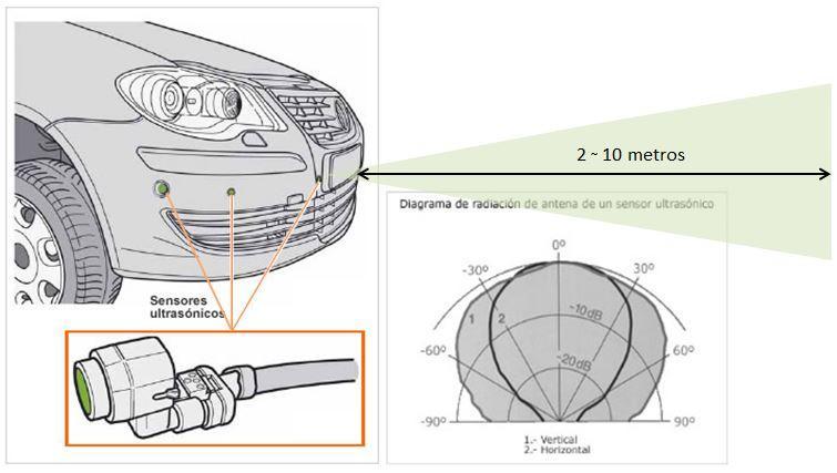 Los sensores de ultrasonidos, como se muestra en la ilustración 2.25, cubren distancias de en torno a unos diez metros de máxima.