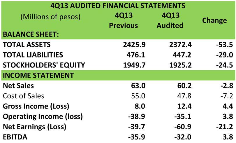 In the following table, "4Q13 Audited Financial Statements", we can see the most important changes in Proteak's accounting.