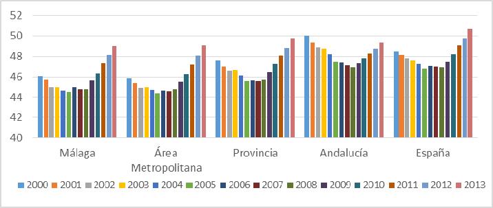 Gráfico 4: Población extranjera (Porcentaje sobre total) Fuente: Padrón Municipal. INE.