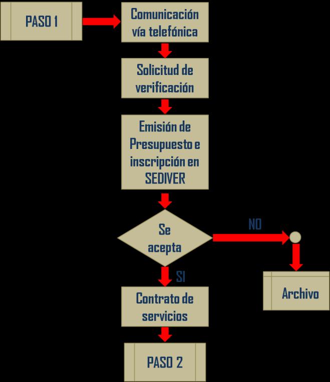 1. Solicitud de Servicios de Verificación Como primer paso, el interesado debe presentar la Solicitud de Servicios de Verificación dirigida al titular de la Unidad de Verificación, Ing.