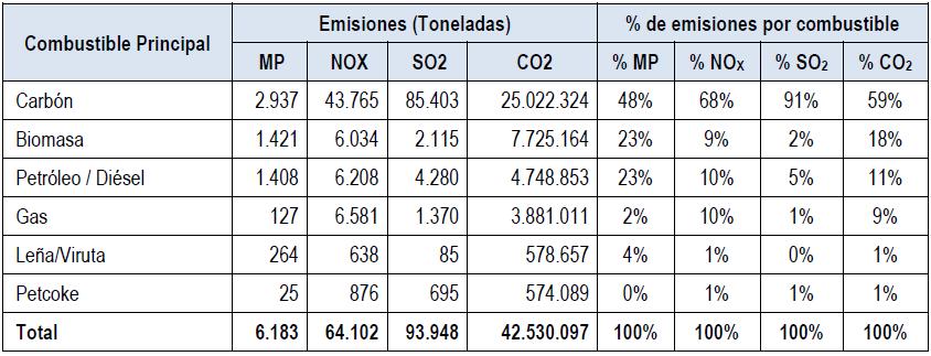 Impuestos a Fuentes Fijas Cuadro 3: Emisiones de contaminantes locales y global, agrupados combustible porcombustible principal (Fuente: MMA;
