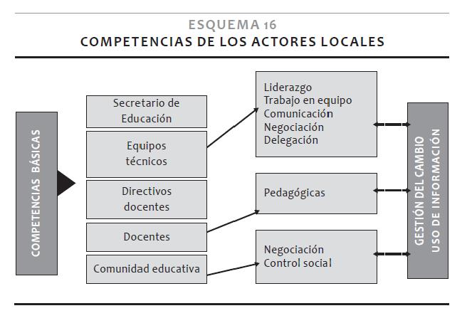 En el ámbito de la gestión local, el proceso de las personas se refiere entonces al desarrollo de las competencias re- queridas en los actores del nivel local para el cambio educativo.