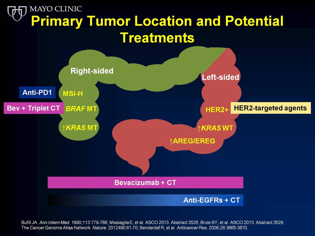 Primary Tumor Location and Potential Treatments