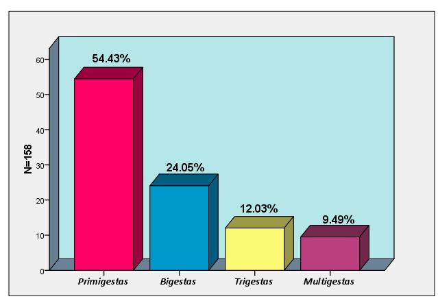 Gráfico Nº 2 DISTRIBUCIÓN PORCENTUAL DE PACIENTES EN ESTUDIO SEGÚN NÚMERO DE EMBARAZOS. Fuente: Expedientes Clínicos.