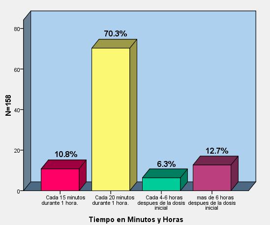 Gráfico Nº 6 INTERVALOS DE DOSIS INICIAL DE NIFEDIPINA. Fuente: Expedientes Clínicos. Con respecto al intervalo de dosis inicial de Nifedipina el mayor porcentaje es de 70.