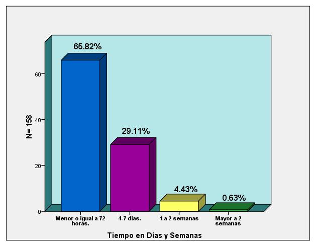 Gráfico Nº 8 TIEMPO DE ESTANCIA HOSPITALARIA DE LA POBLACIÓN EN ESTUDIO. Fuente: Expedientes Clínicos.
