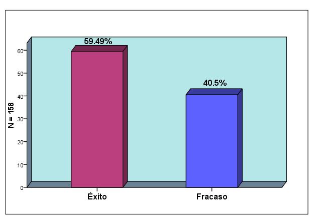 Gráfico Nº 9 PORCENTAJE DE ÉXITO Y FRACASO DE TERAPÉUTICA TOCOLÍTICA. Fuente: Expedientes Clínicos.