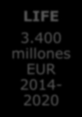 000 millones en 2022