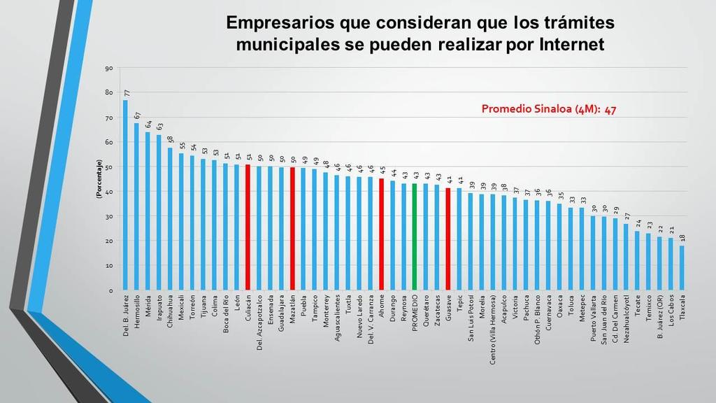 Mazatlán el 50%; en Ahome el 45% y en Guasave el 41%. El promedio aproximado de los 50 municipios evaluados es de 43%.