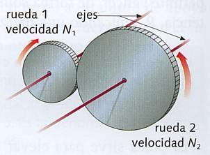 DE TRANSMISIÓN CIRCULAR Ruedas de fricción. Son sistemas de dos o más ruedas que se encuentran en contacto.