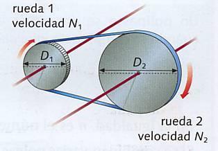 La relación entre velocidades de giro y diámetro depende de la ecuación: N 1. D 1 = N 2.