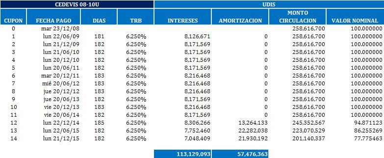 CEDEVIS 08-10U Al 1 de enero de 2015 el saldo insoluto de principal de los Certificados Bursátiles era de 245,352,567 UDIS, con un valor nominal ajustado por cada