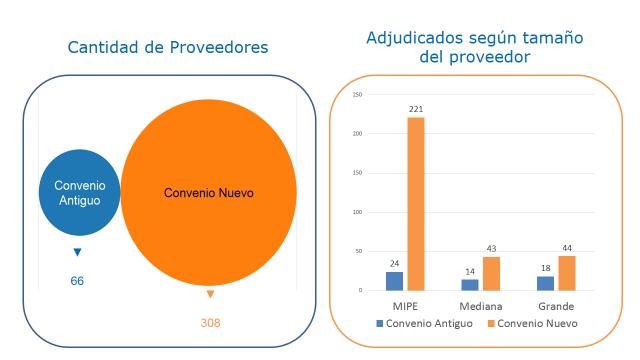 Pasando de 66 proveedores adjudicados en el antiguo Convenio a 308 proveedores